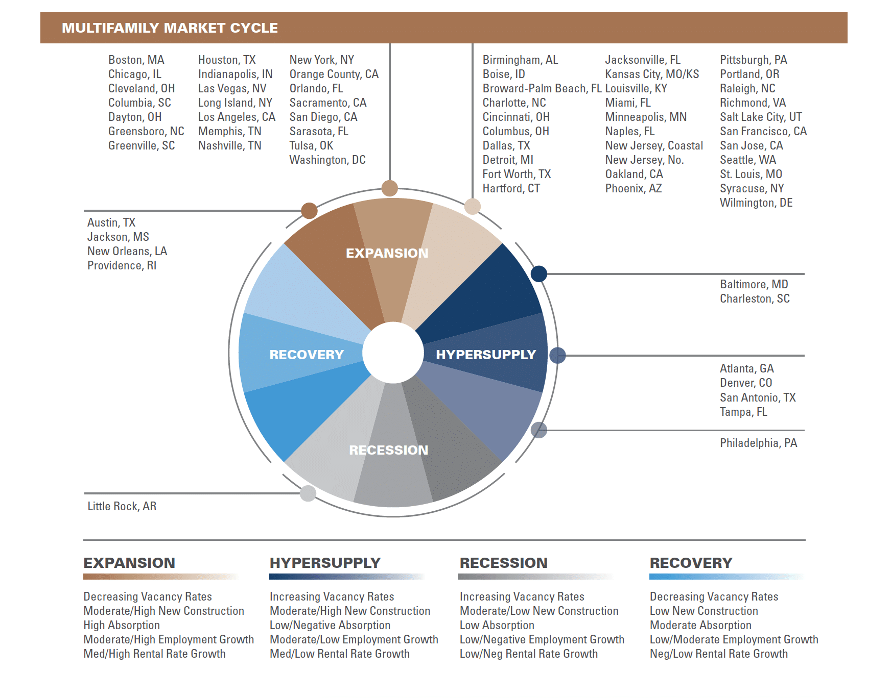 Real estate market cycle chart