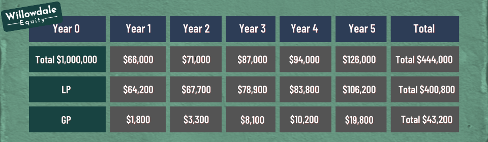 gp lp-cash flow distribution table example