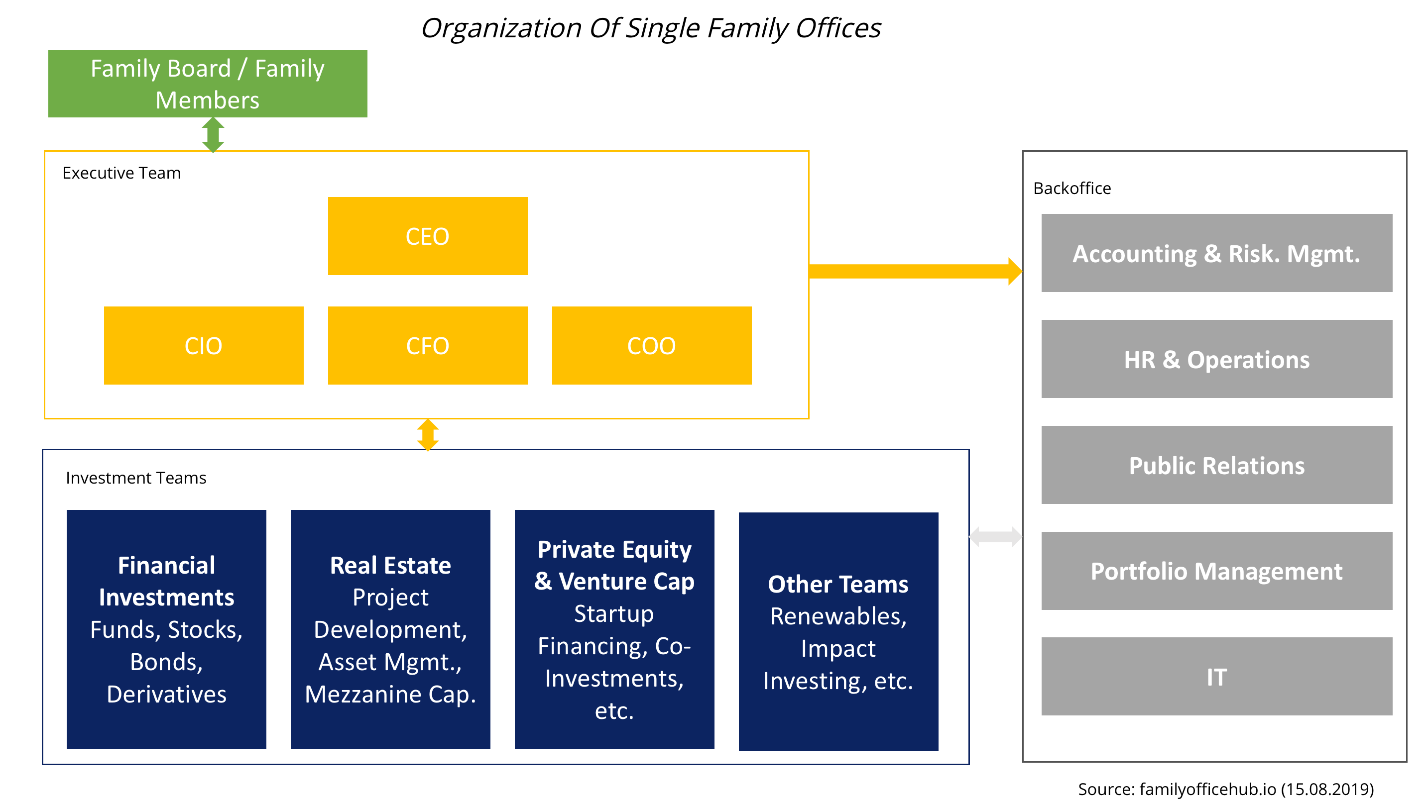 Family Office Organizational Chart