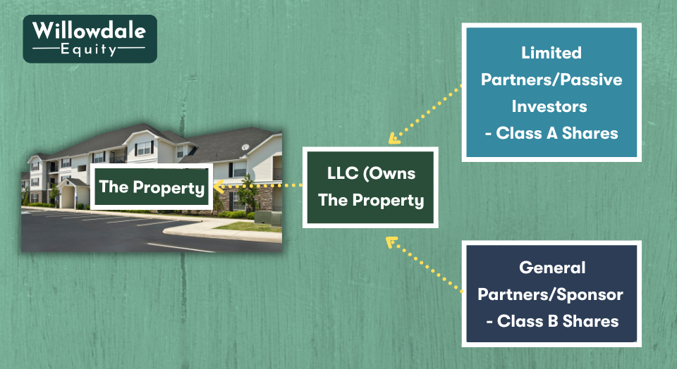 real estate syndication organizational chart
